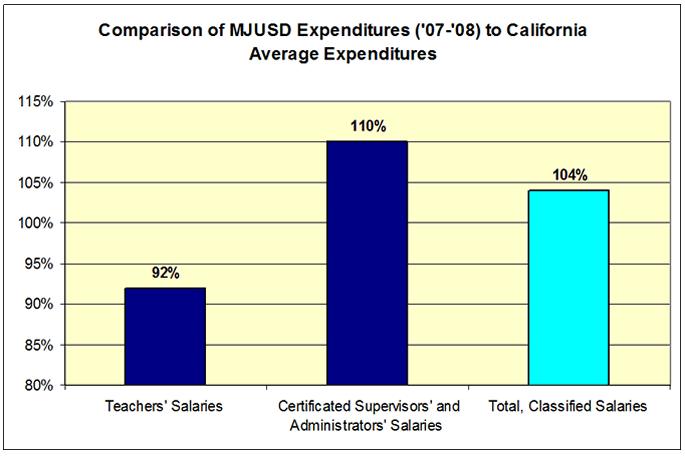 Comparison of MJUSD Expenditures (’07-’08) to California Average Expenditures