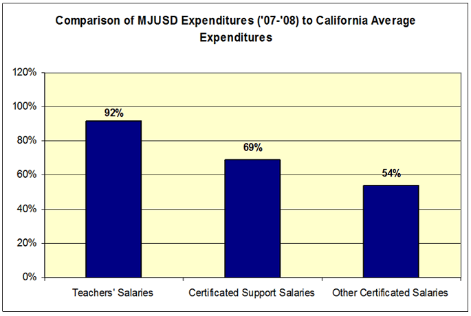 Chart: Comparison of MJUSD Expenditures (’07-’08) to California Average Expenditures