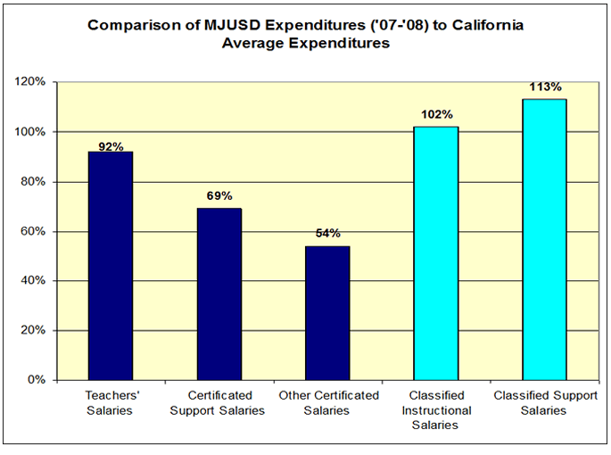 Comparison of MJUSD Expenditures (’07-’08) to California Average Expenditures