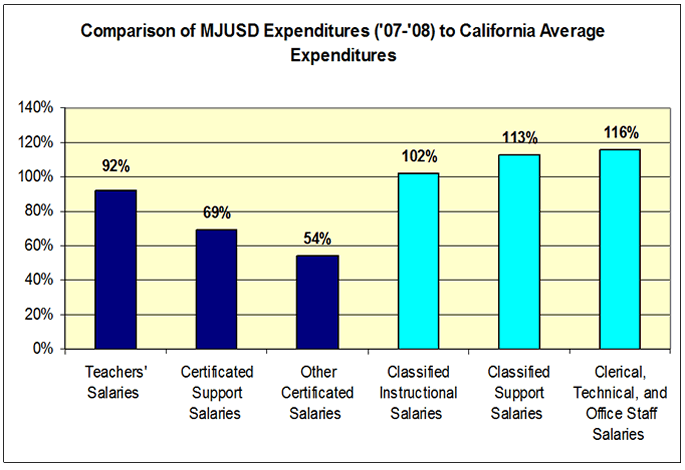 Comparison of MJUSD Expenditures (’07-’08) to California Average Expenditures