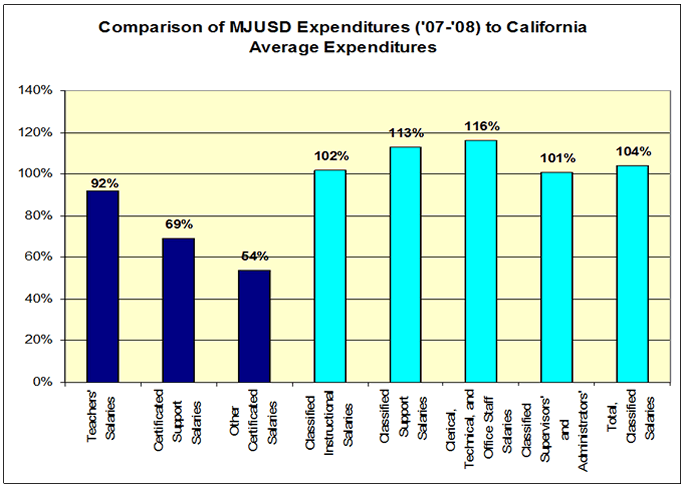 Comparison of MJUSD Expenditures (’07-’08) to California Average Expenditures